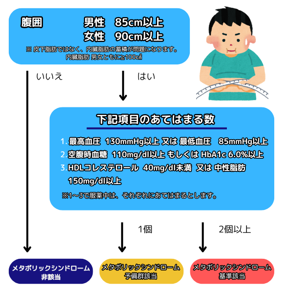 メタボリックシンドロームのイメージ